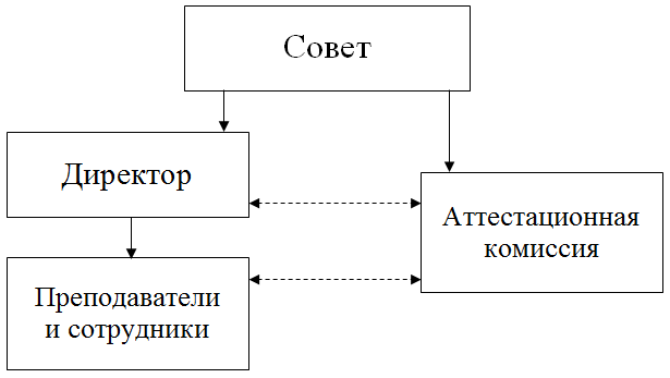 Структура АНО ДПО «Учебный центр РСС»